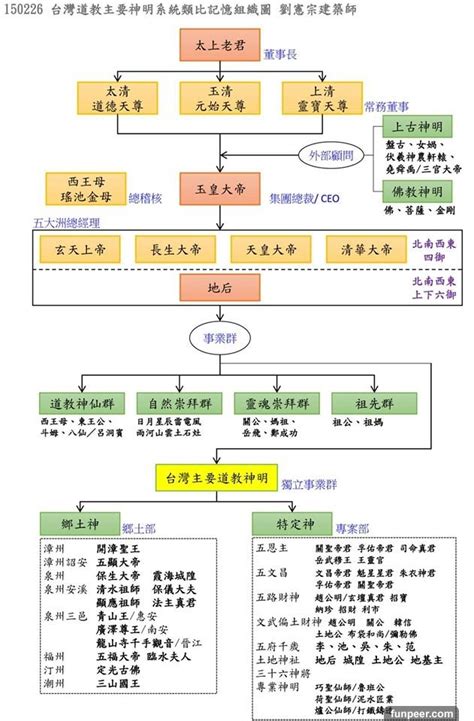 神格位階神明位階大小|台灣道教神明系統圖/中國道教神明系統圖/中華道教神。